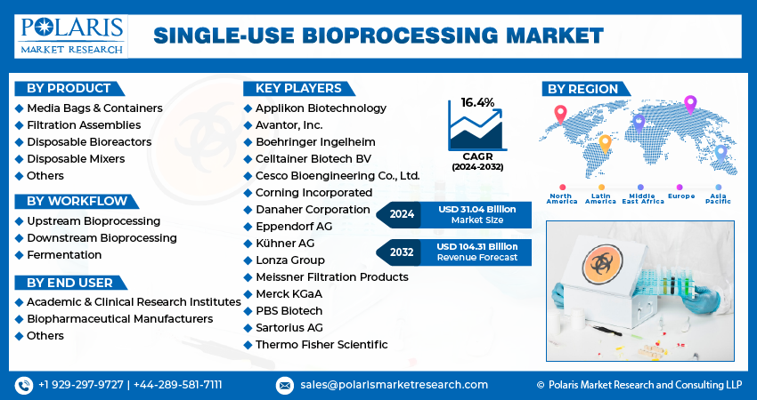 Single-use Bioprocessing